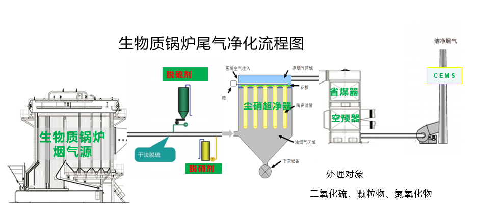 生物质锅炉尾气治理流程